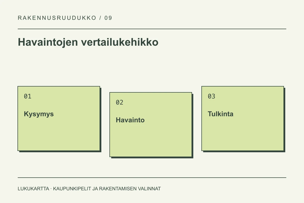 Havaintojen vertailukehikko: Kysymys, Havainto, Tulkinta